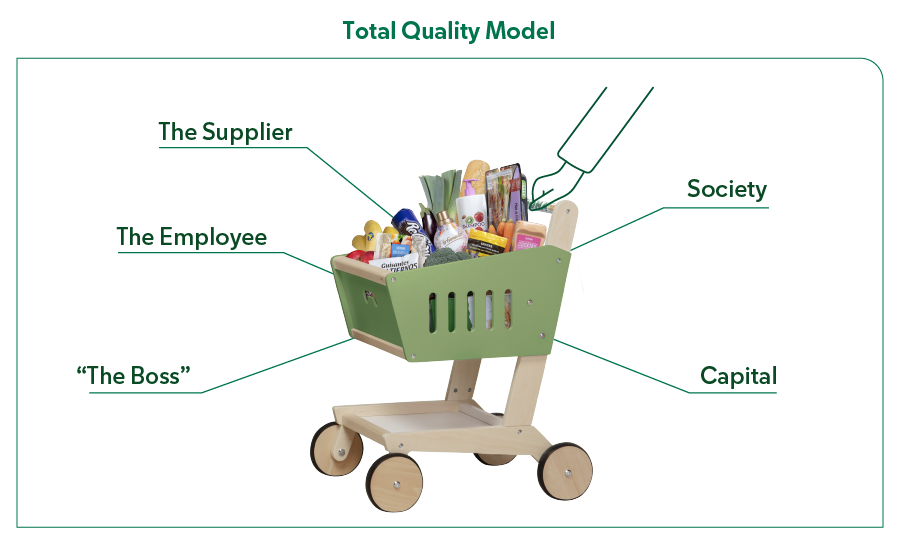 Total Quality Model: the Boss, the Employee, the Supplier, Society, Capital
