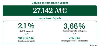 Compras en España, PIB nacional e emprego de Mercadona en 2023