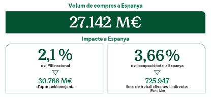 Compres a Espanya, PIB nacional i ocupació de Mercadona el 2021