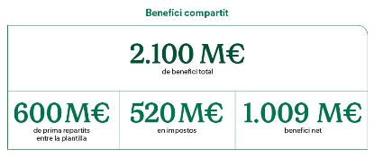 Vendes brutes, benefici net i benefici compartit de Mercadona el 2022