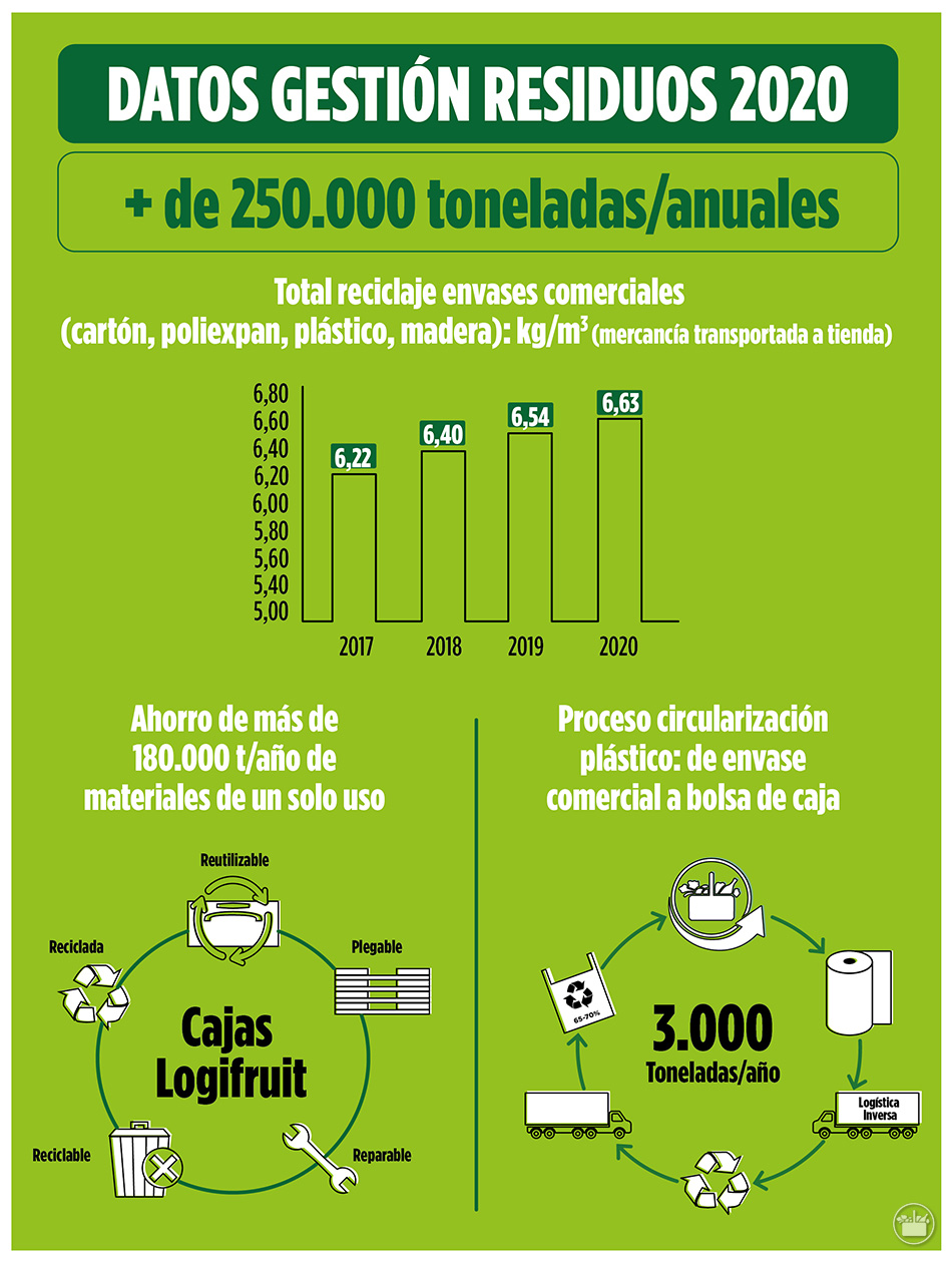 Despeses de gestió de residus de Mercadona durant l’any 2020