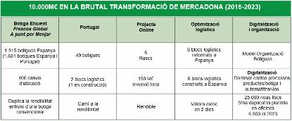 10.000 M€ en la Brutal Transformació de Mercadona (2016-2023)