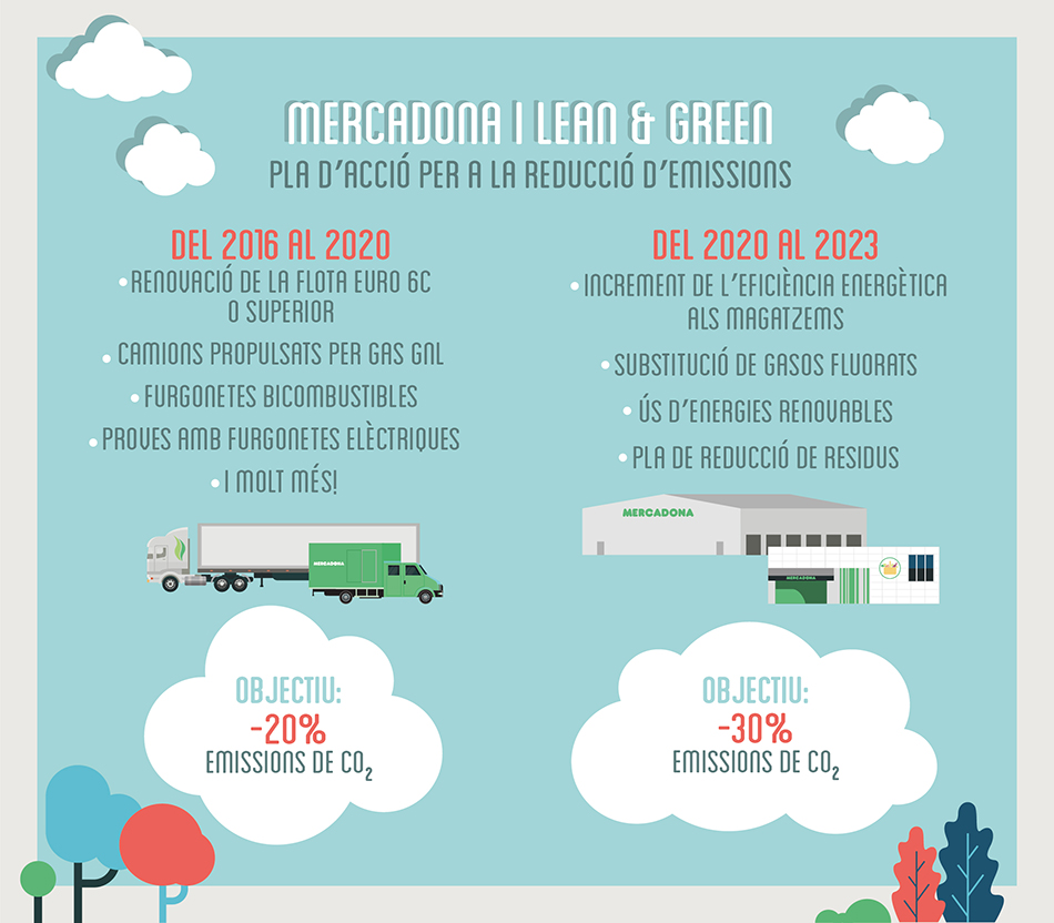 Pla d’acció per a la reducció d’emissions Mercadona i Lean & Green