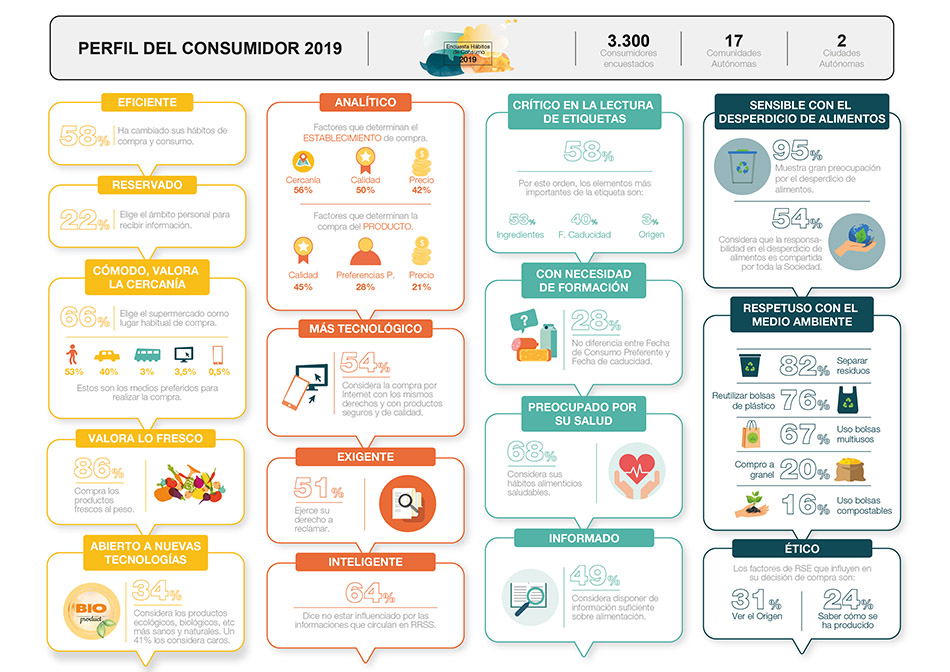 Resultats principals de l'Enquesta d’Hàbits de Compra i Consum 2019