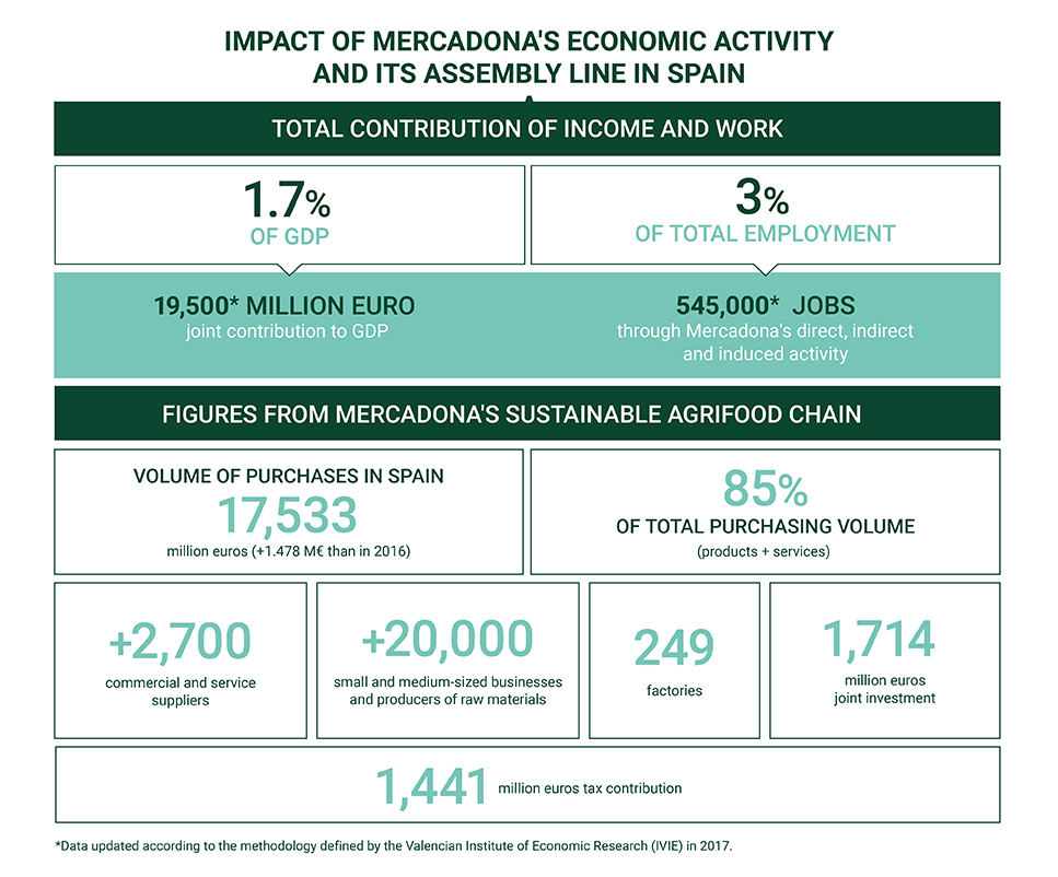 Impact of Mercadona's economic activity
