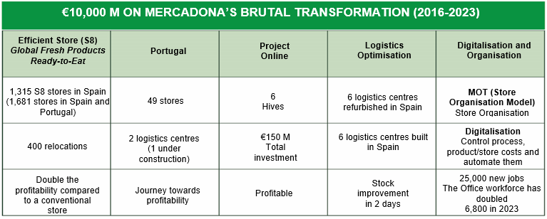 €10Bn in Mercadona’s Brutal Transformation (2016-2023)