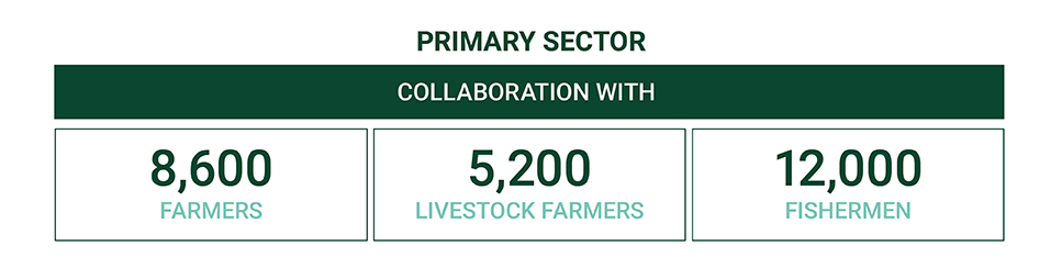 Collaborations with the primary sector