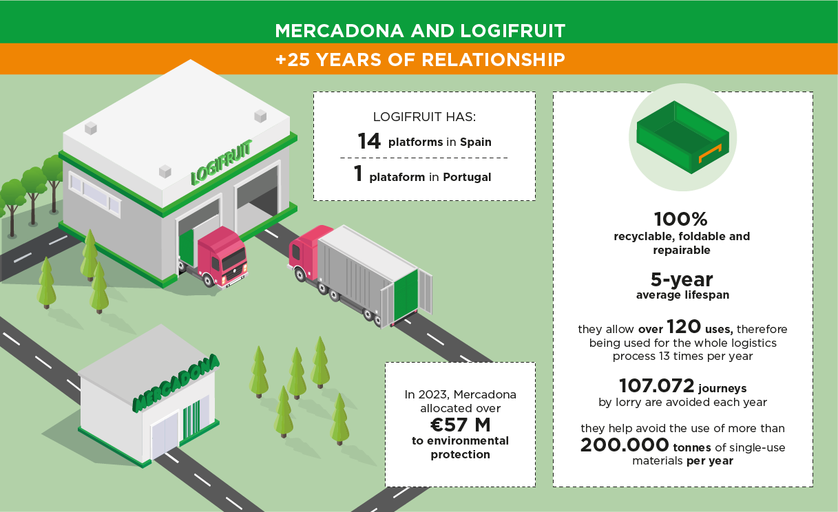 Infographic on the life cycle of Mercadona's green crates