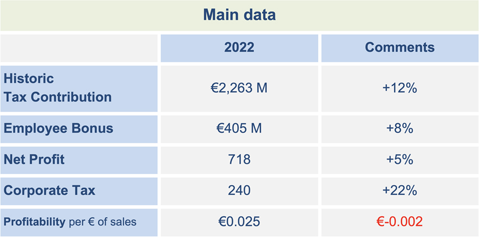 Main data on Mercadona in 2022