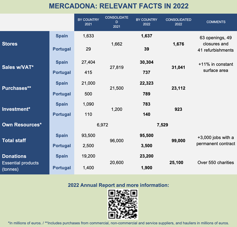 Main relevant facts on Mercadona in 2022