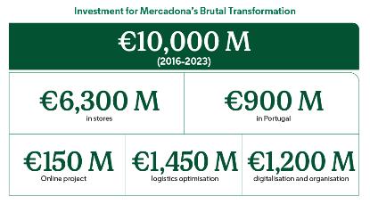 Mercadona investment in 2021