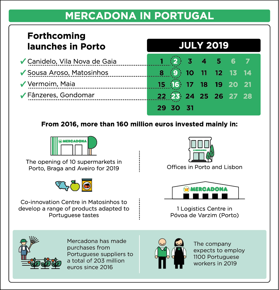Main details of Mercadona in Portugal
