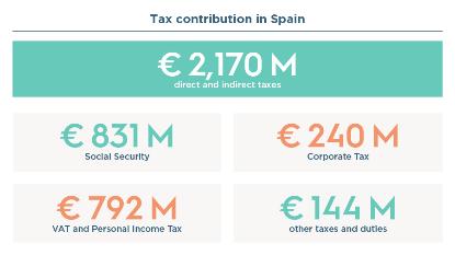 Merdadona 2021 tax contribution
