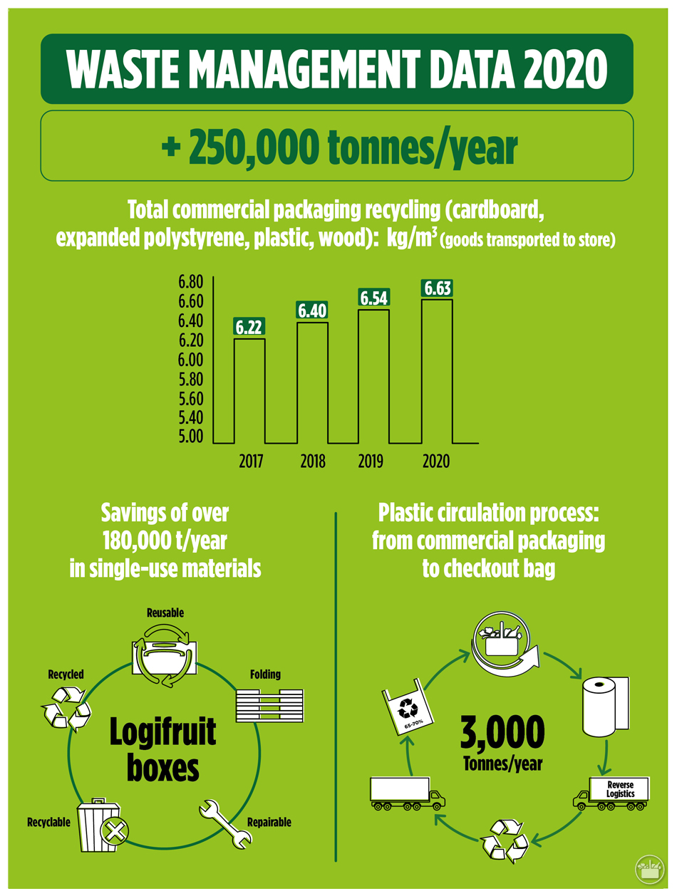 Mercadona’s waste management costs during 2020