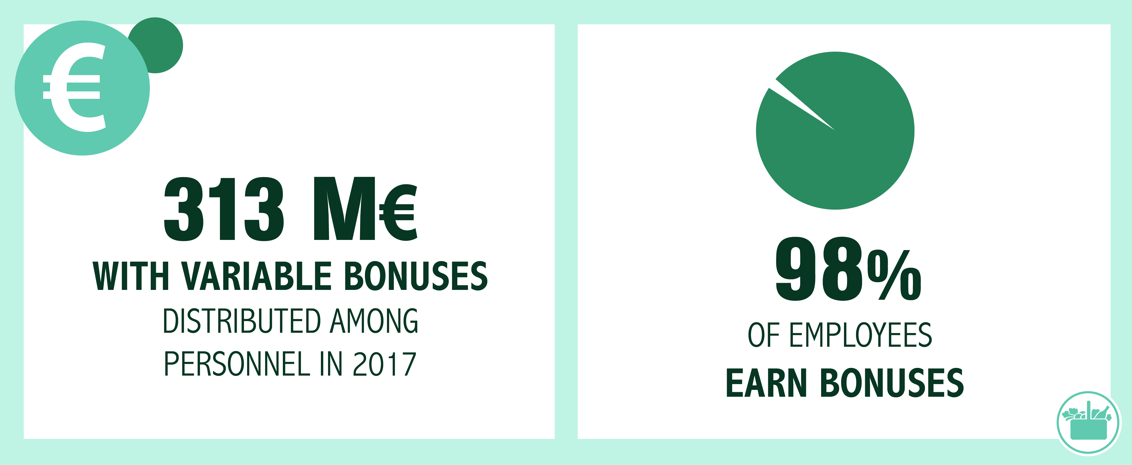 Data regarding bonuses distributed among 98% of Mercadona employees in 2017