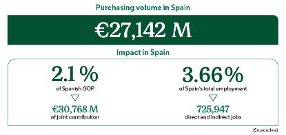 Purchases in Spain, national GDP and Mercadona employment in 2021