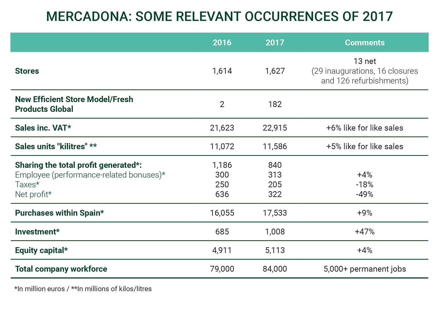 Mercadona: Some relevant occurrences of 2017