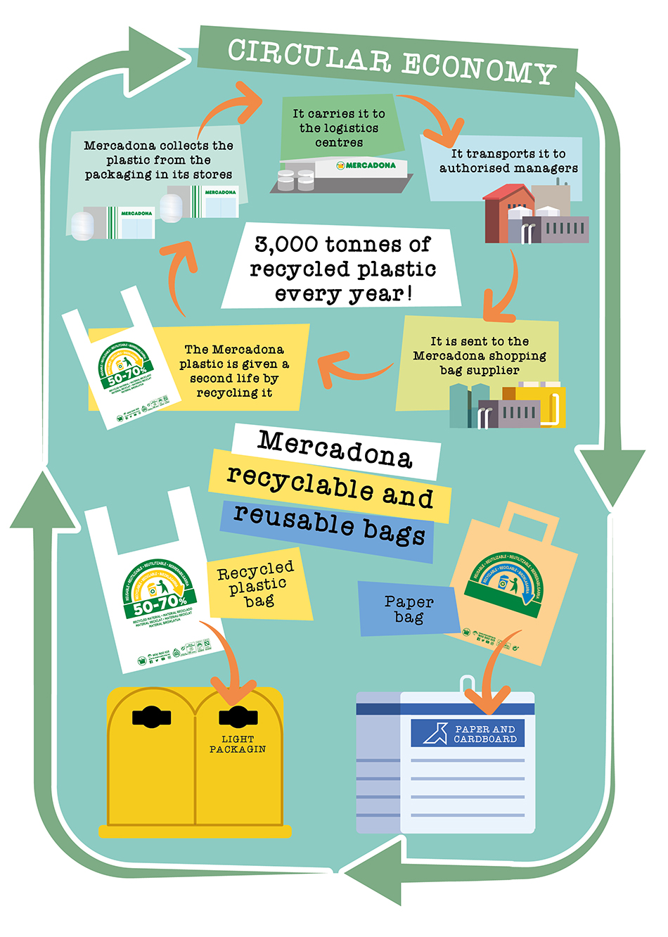 Reuse and recycling of Mercadona shopping bags