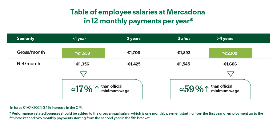 Table of basic employee salaires at Mercadona