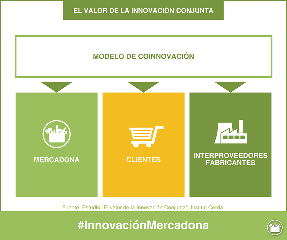 Modelo de Coinnovación: Mercadona, Clientes e Interproveedores