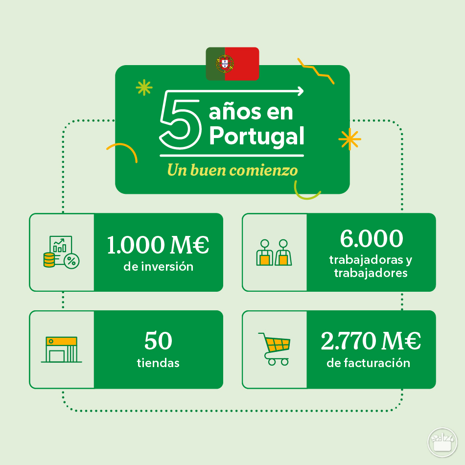 Datos de Mercadona Portugal