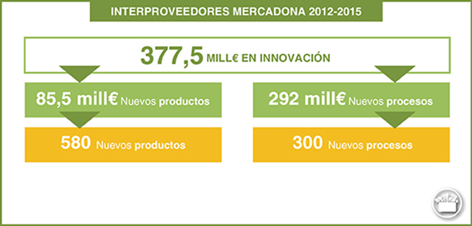 Interproveedores Mercadona 2012-2015