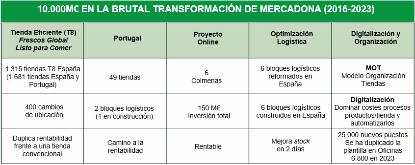 10.000M€ en la Brutal Transformación de Mercadona (2016-2023)