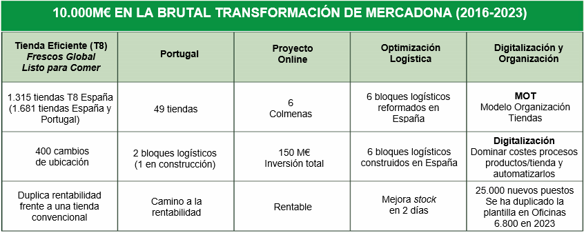10.000M€ en la Brutal Transformación de Mercadona (2016-2023)