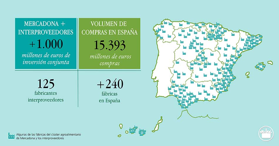 •	Mercadona cuenta con 125 interproveedores fabricantes que conforman un clúster industrial de 47.100 trabajadores y más de 240 fábricas en toda España.
