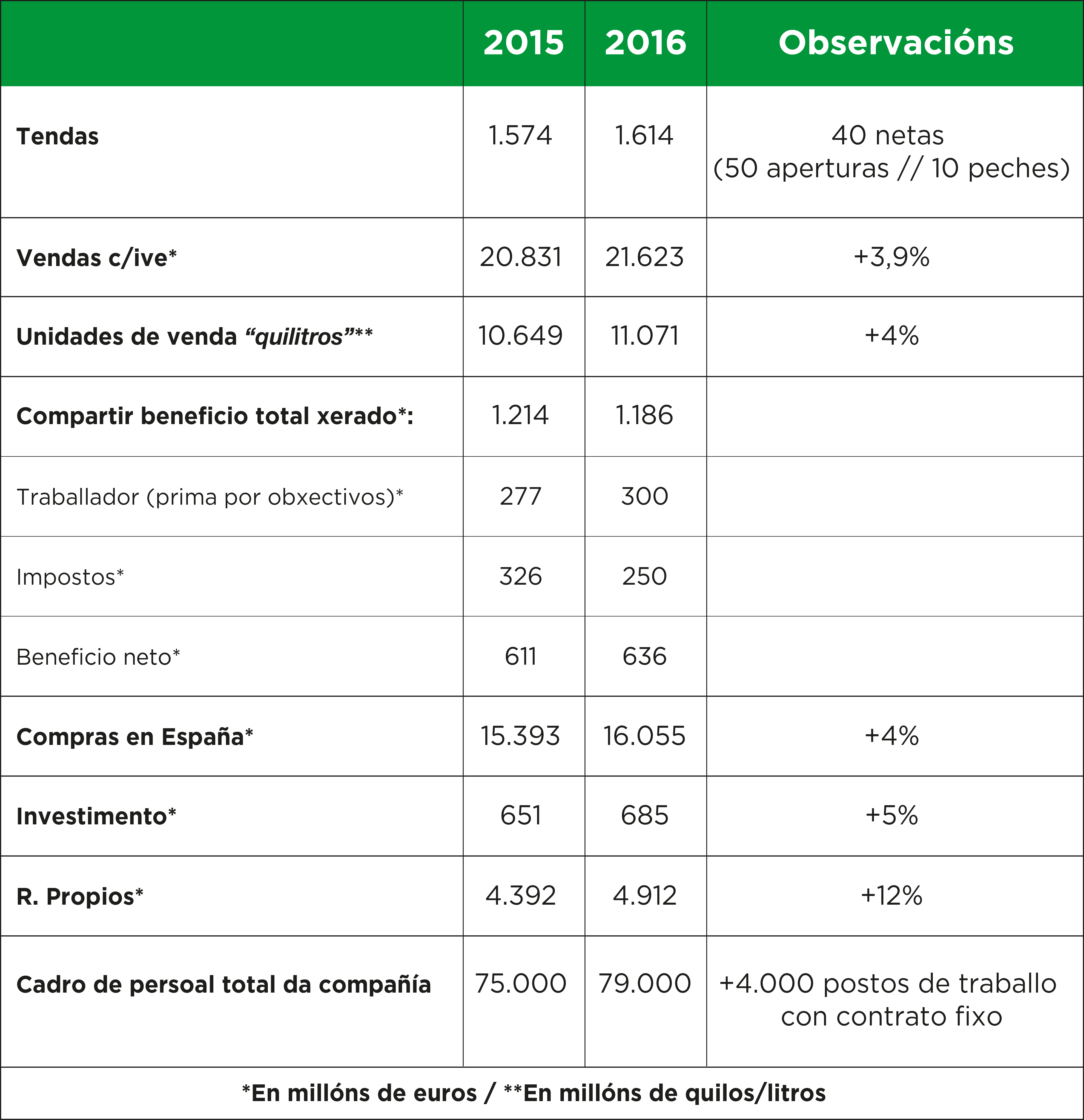 MERCADONA: ALGÚNS FEITOS RELEVANTES EN 2016