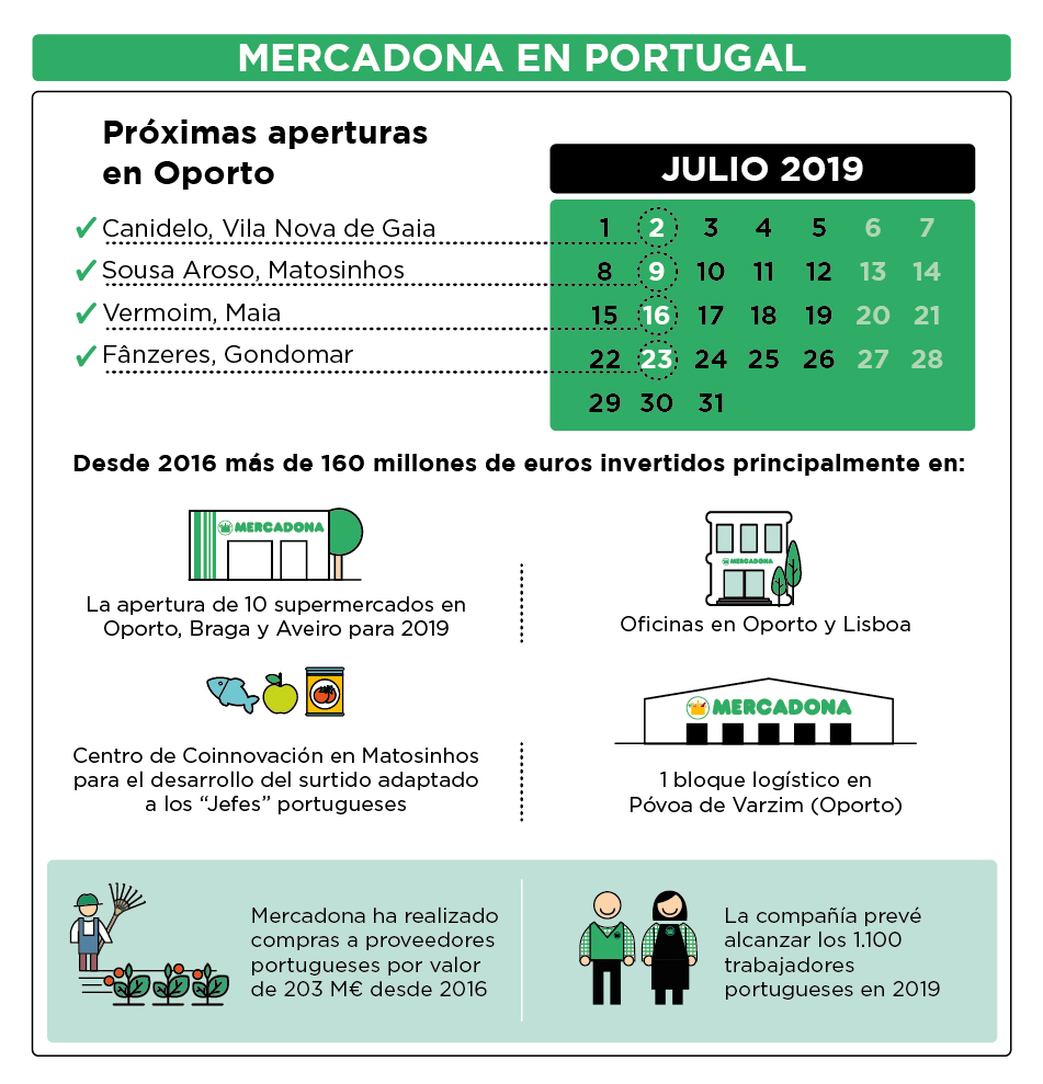 Principales datos de Mercadona en Portugal