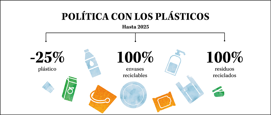 Política con los plásticos de Mercadona