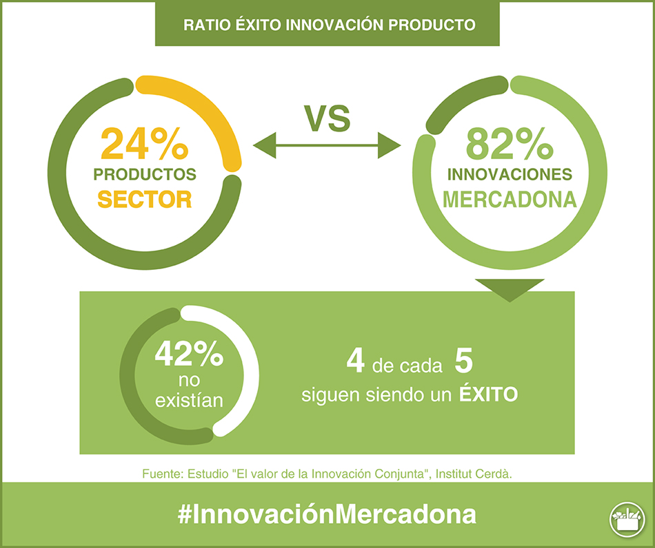 Ratio Éxito de Innovación Producto. 24% productos sector vs 82% innovaciones Mercadona