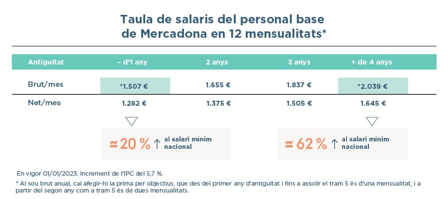 Taula salarial personal base de Mercadona en 12 mensualitats el 2022