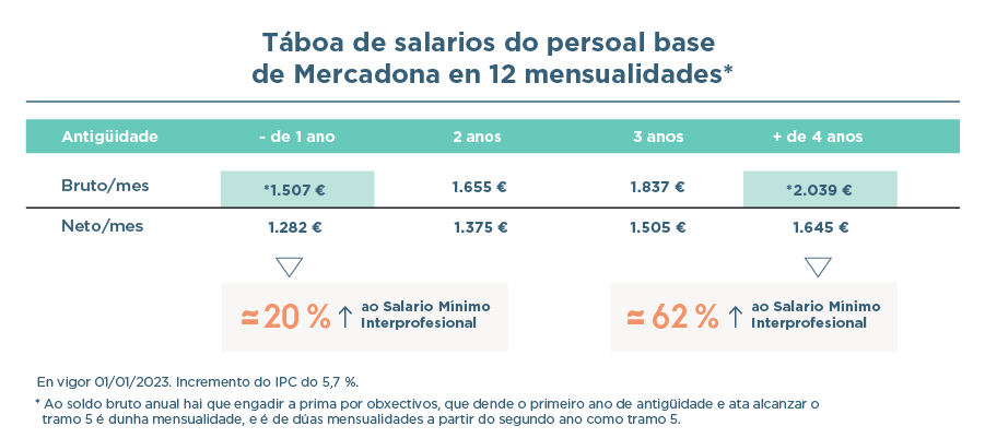 Táboa salarial persoal base de Mercadona en 12 mensualidades en 2022
