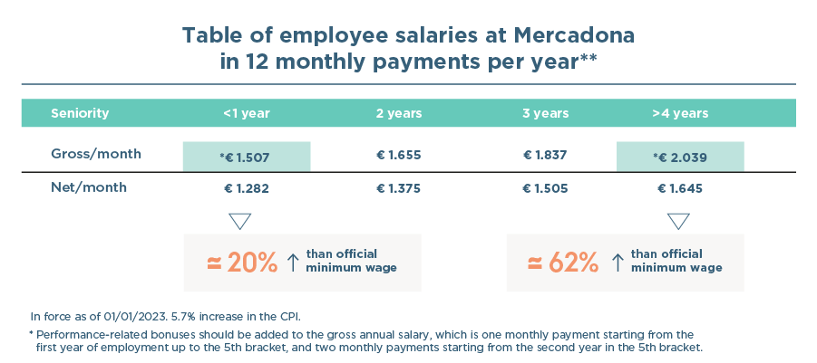 Salary scale for entry-level staff at Mercadona in 12 monthly payments in 2022