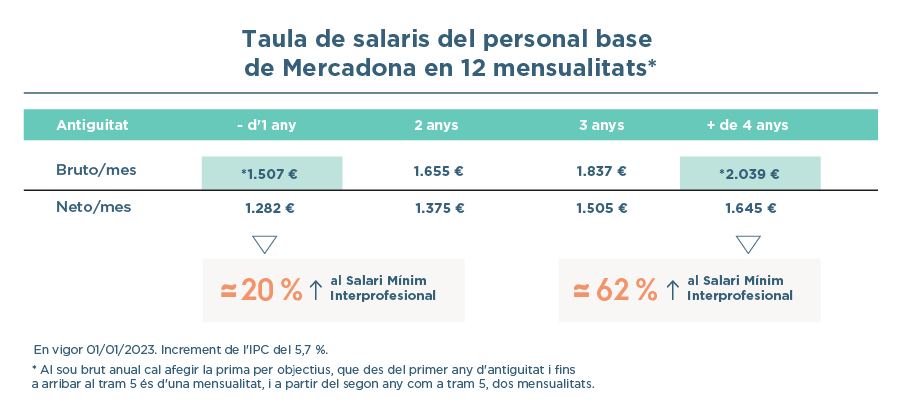 Taula salarial personal base de Mercadona en 12 mensualitats en 2022
