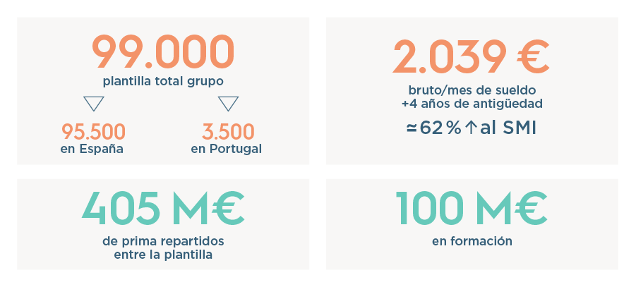 Cifras El Trabajador total grupo Mercadona durante 2022