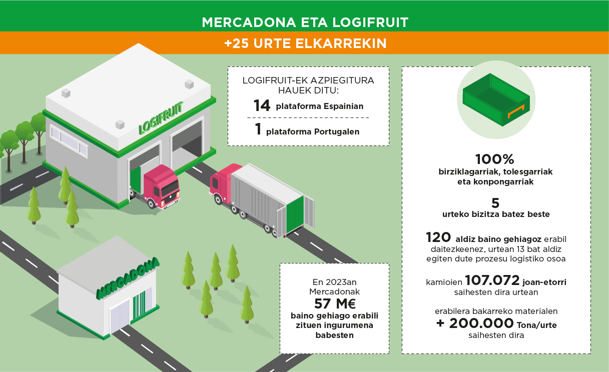 Mercadonako kaxa berdeen bizi-zikloaren infografia