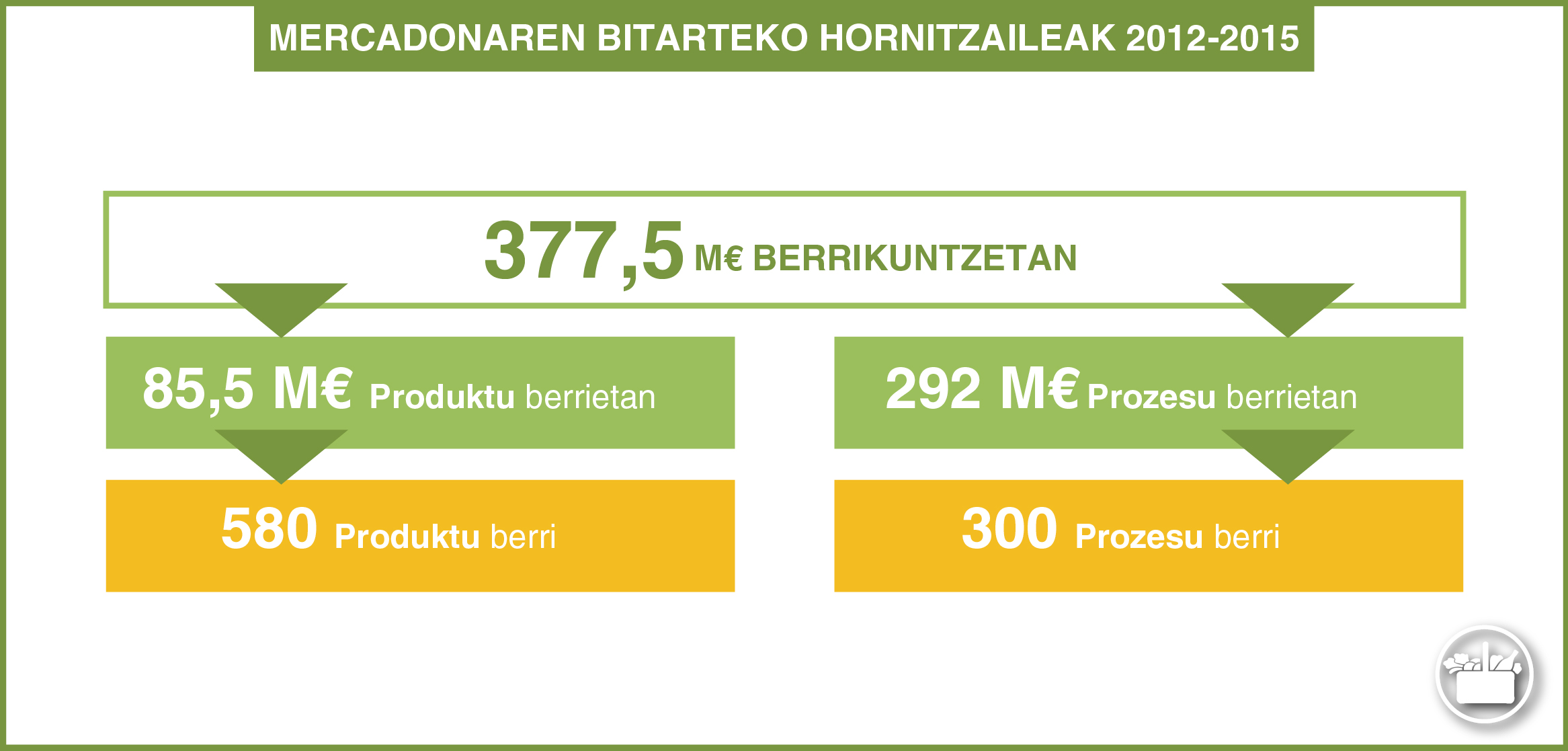Mercadonaren Bitarteko Hornitzaileak 2012-2015