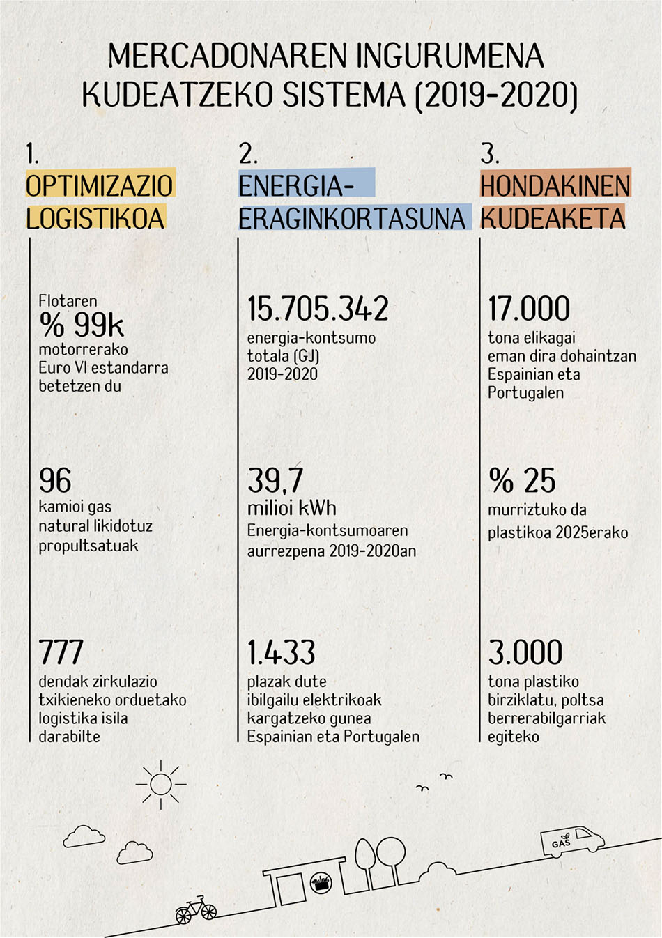 Mercadonaren Ingurumena Kudeatzeko Sistema (2019-2020)