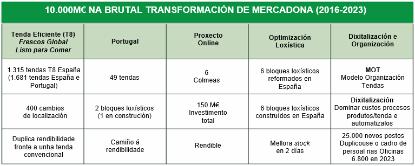 10.000 M€ na Brutal Transformación de Mercadona (2016-2023)