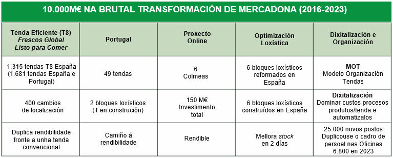 10.000 M€ na Brutal Transformación de Mercadona (2016-2023)