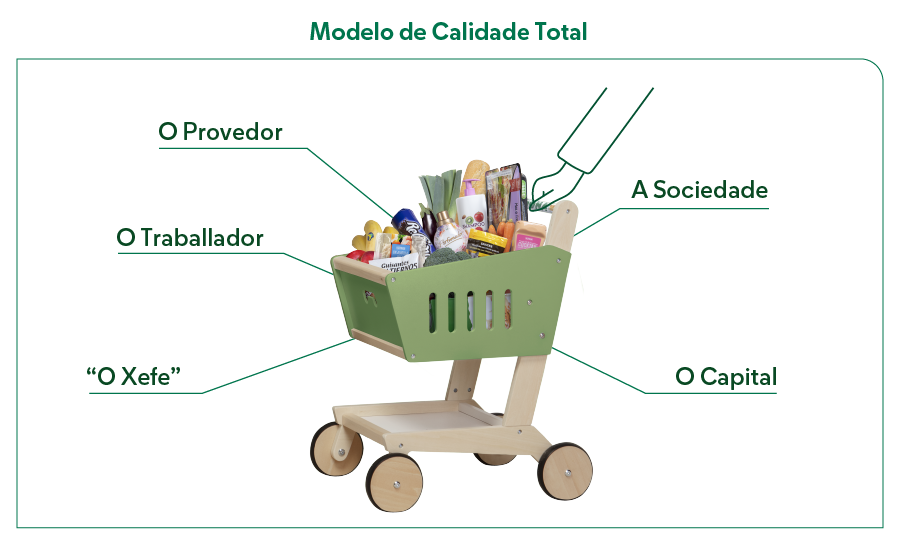Modelo de  Calidade Total: “O Xefe”, O Traballador, O Fornecedor, A Sociedade,  O Capital.