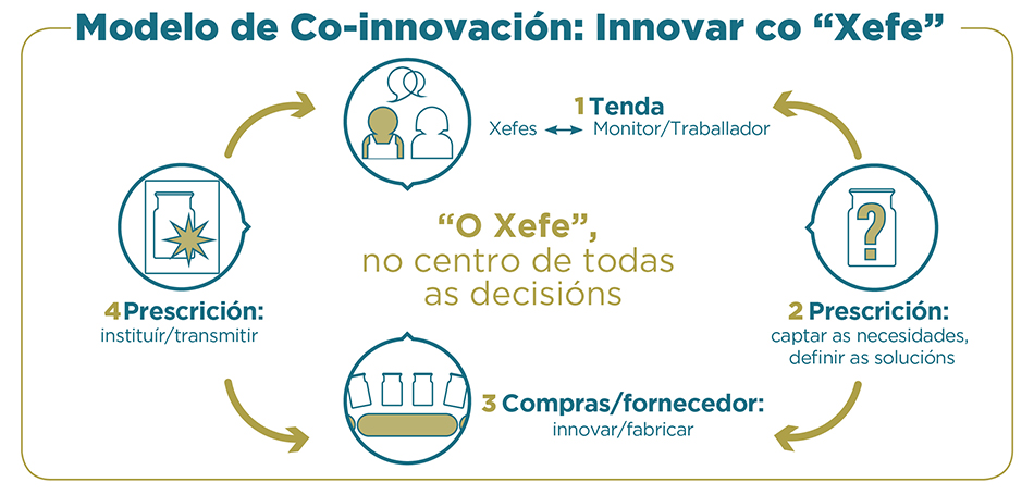 Modelo de Co-innovación: Innovar co 