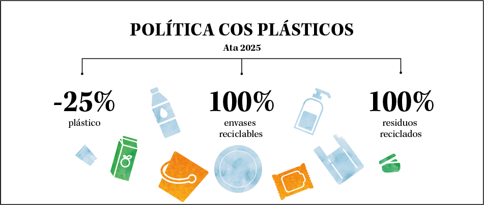 Política cos plásticos de Mercadona