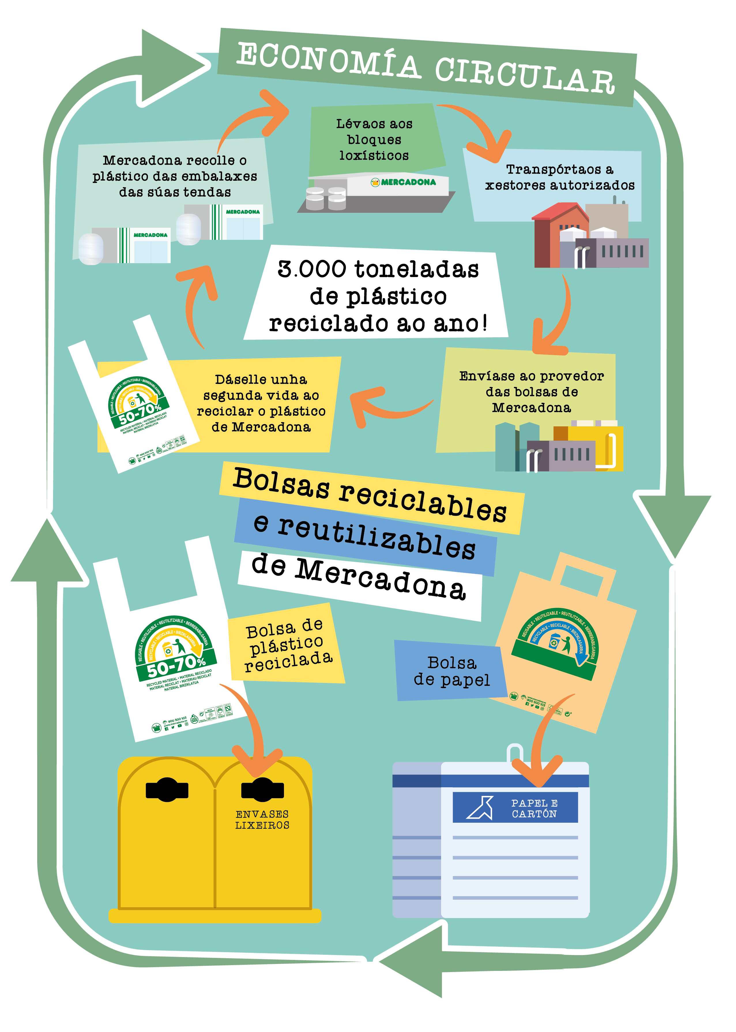 Reutilización e reciclaxe das bolsas de Mercadona