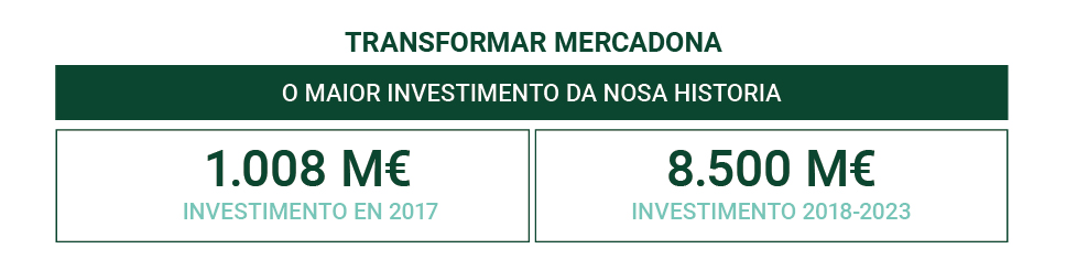 Investimento de Mercadona en 2017 e no período vinculado entre 2018-2023