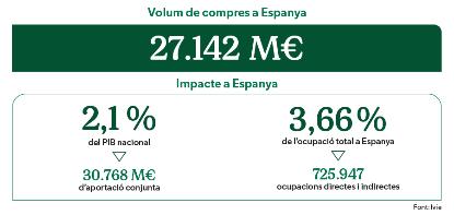 Compres a Espanya, PIB nacional i ocupació de Mercadona en 2022