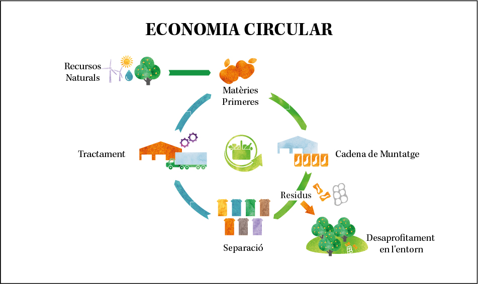 Gestió de l'economia circular de Mercadona